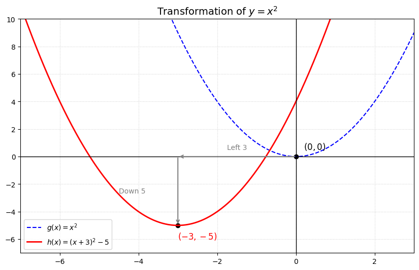 Graph of y=x^2 shifting to h(x)=(x+3)^2-5