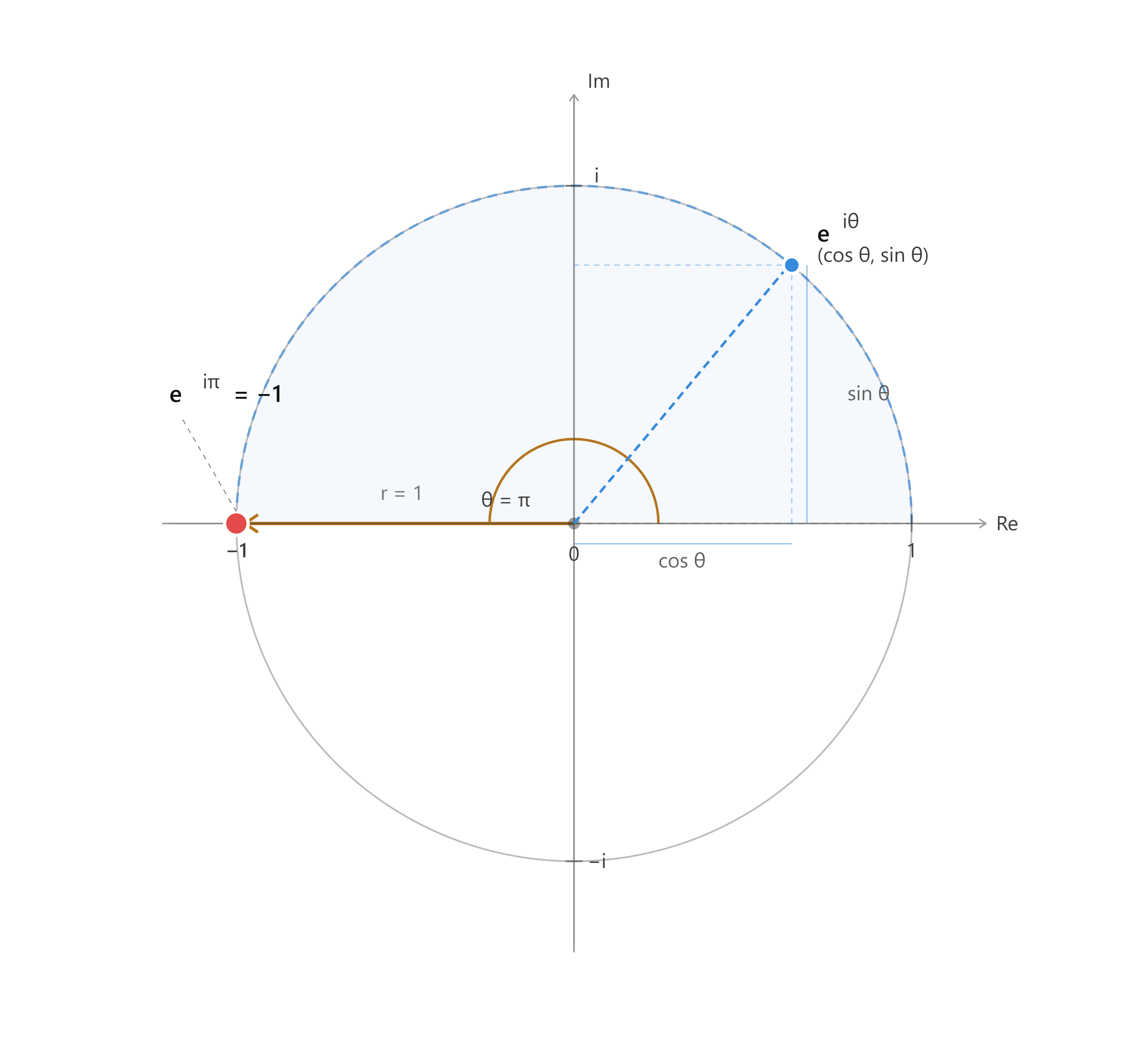 Geometric representation of Euler's Identity
